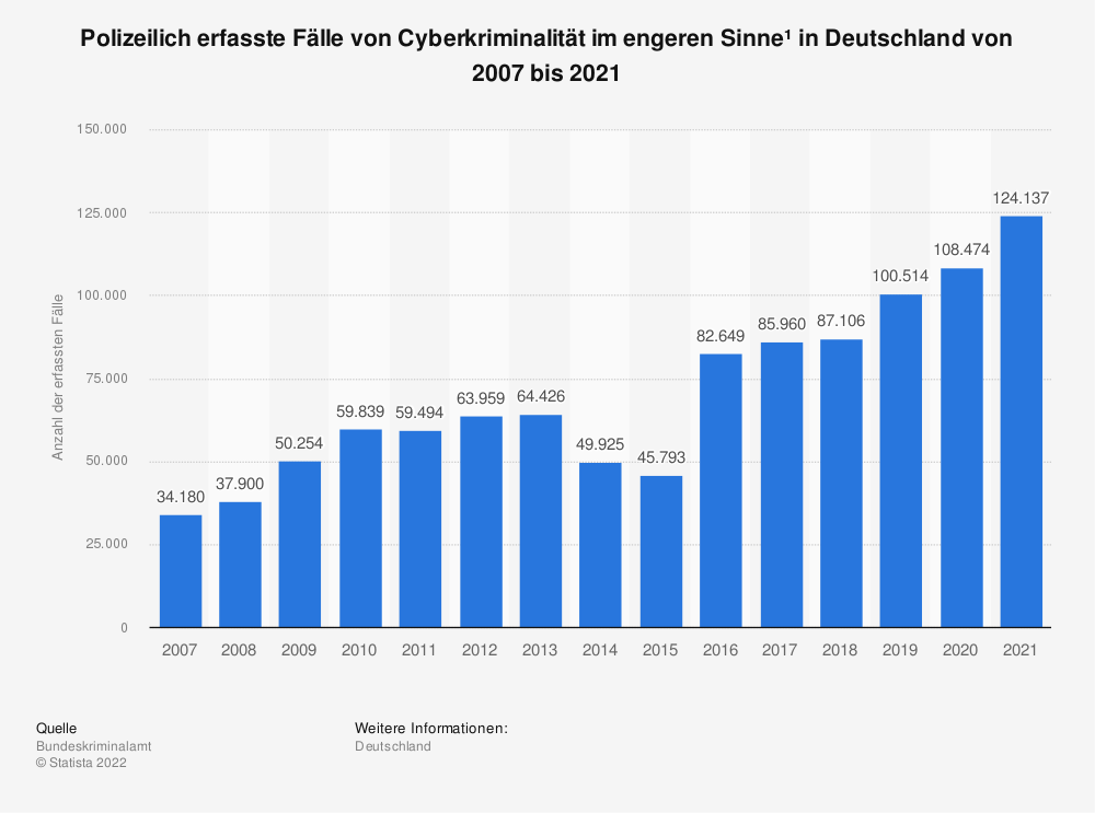 statistic_id295265_polizeilich-erfasste-faelle-von-cyberkriminalitaet-in-deutschland-bis-2021